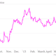 Image for article titled Now that Facebook’s stock is above $30, its employees are breathing a sigh of relief